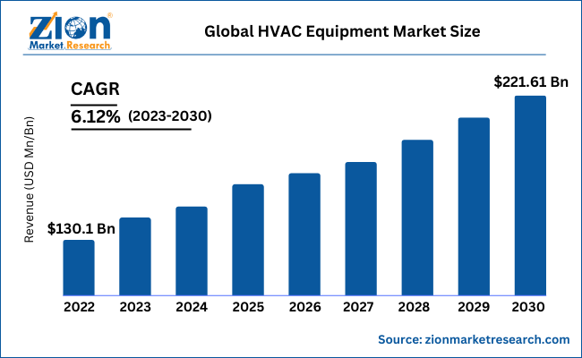 Global HVAC Equipment Market Size