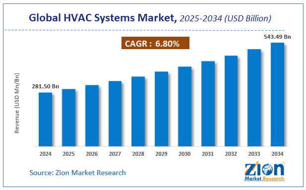 Global HVAC Systems Market Size