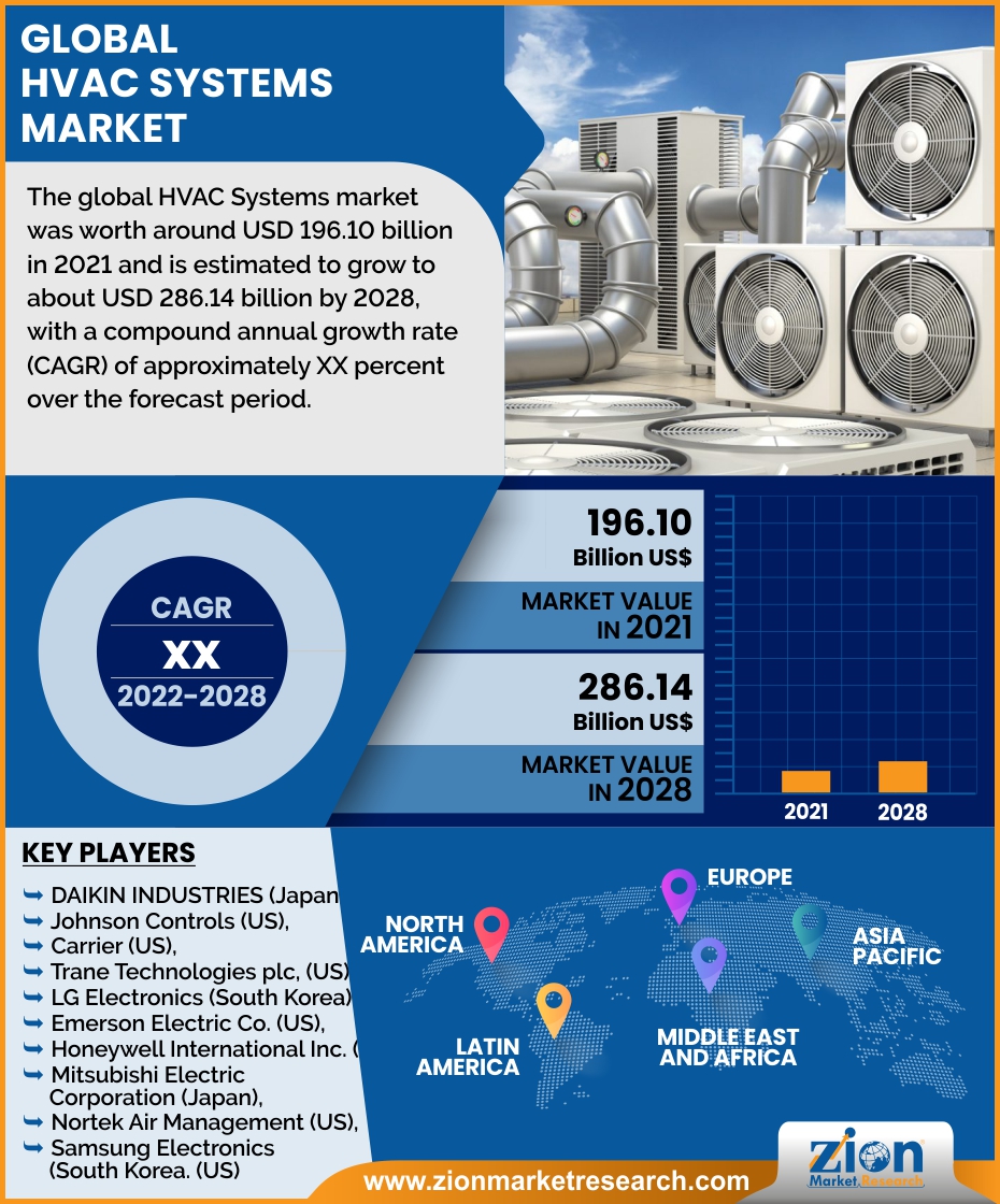 Global HVAC Systems Market 
