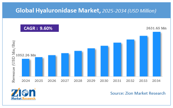 Hyaluronidase Market Size