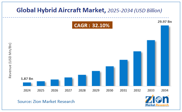 Global Hybrid Aircraft Market Size