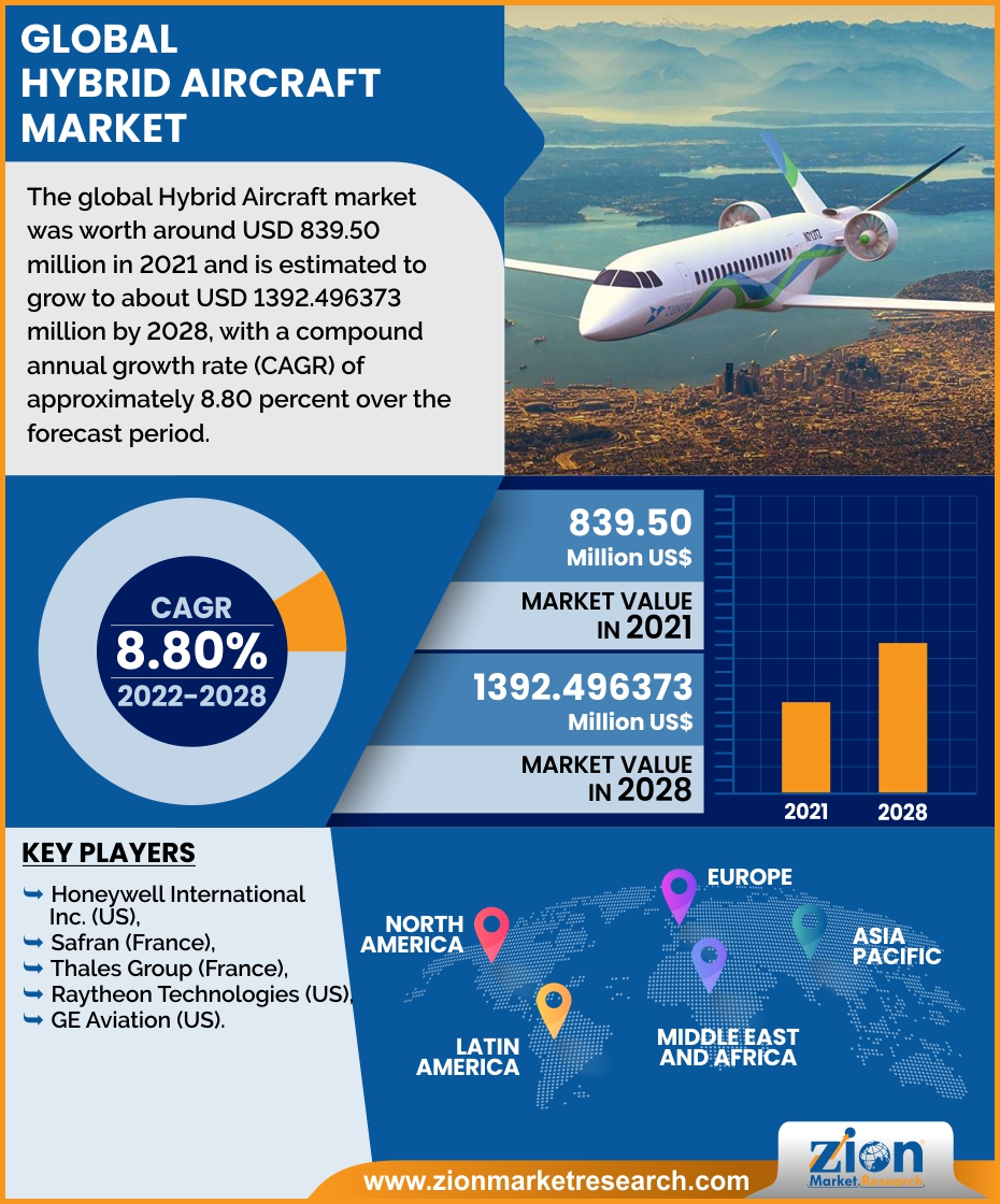 Global Hybrid Aircraft Market