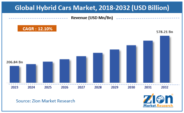 Hybrid Cars Market