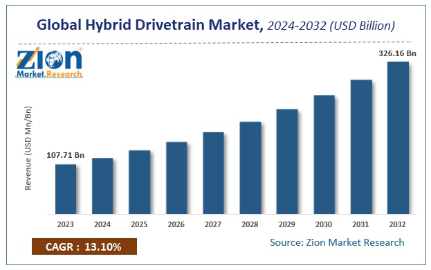 Global Hybrid Drivetrain Market Size