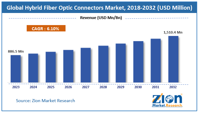 Hybrid Fiber Optic Connectors Market Size