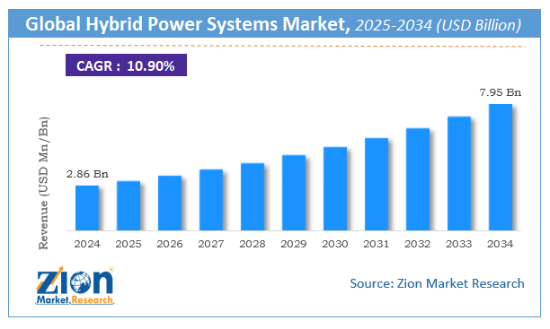 Global Hybrid Power Systems Market Size