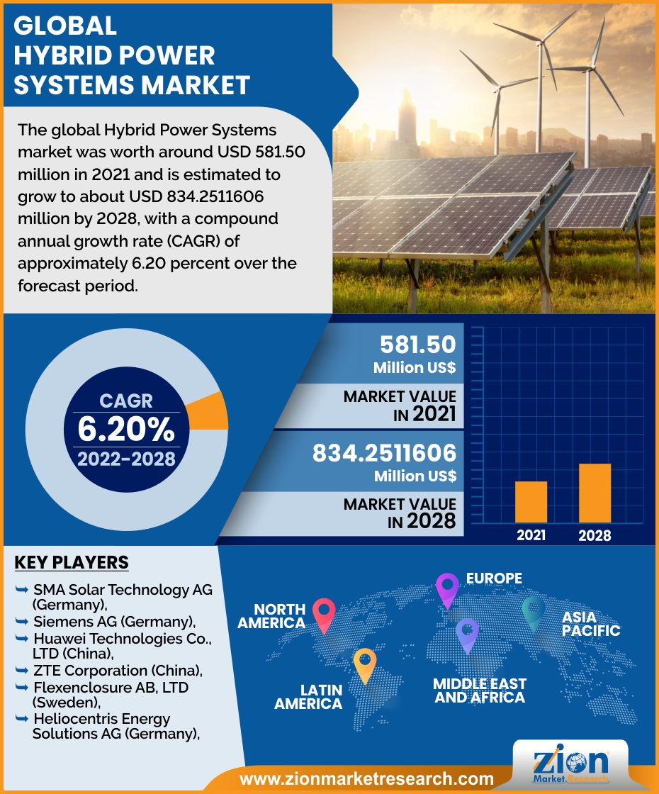 Global Hybrid Power Systems Market 