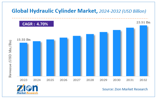 Global Hydraulic Cylinder Market Size