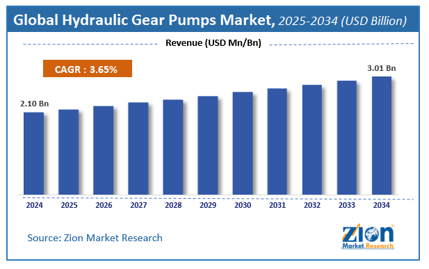 Hydraulic Gear Pumps Market Size