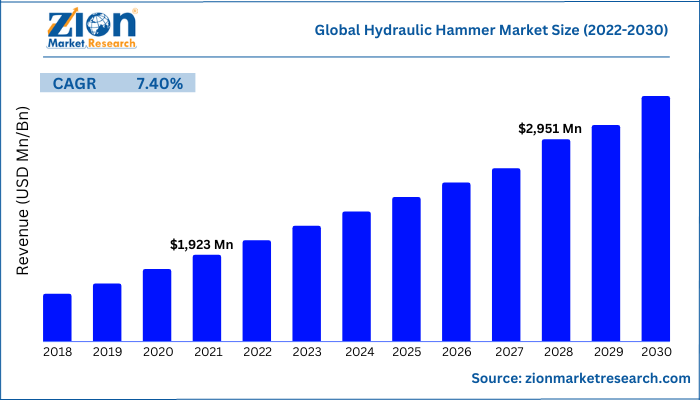 Global Hydraulic Hammer Market Size