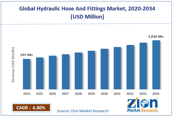 Global Hydraulic Hose And Fittings Market Size