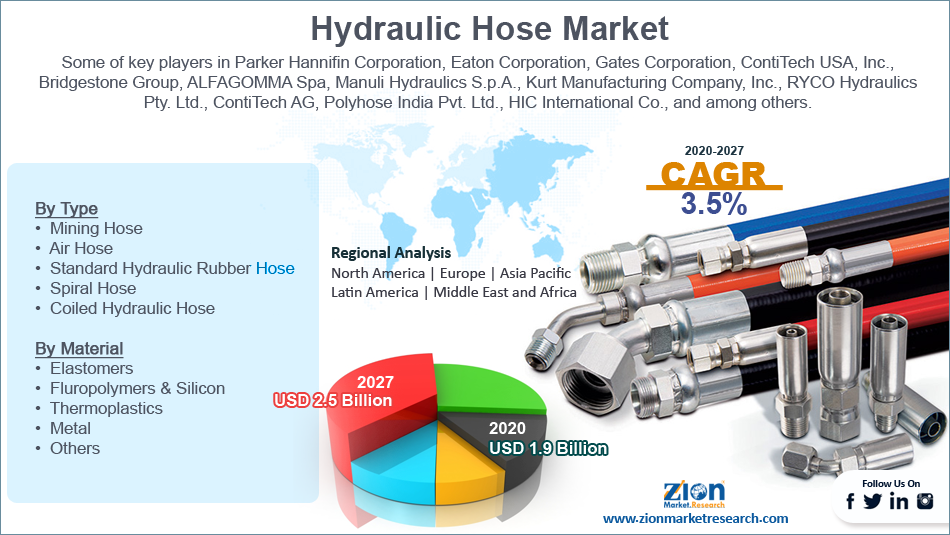 Global Hydraulic Hose Market