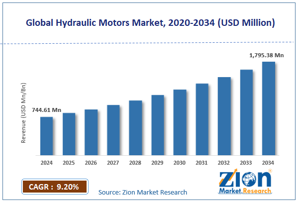 Global Hydraulic Motors Market Size