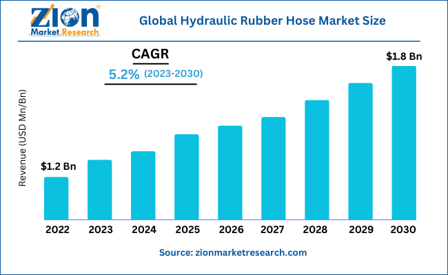 Global Hydraulic Rubber Hose Market Size