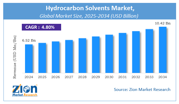 Global Hydrocarbon Solvents Market Size