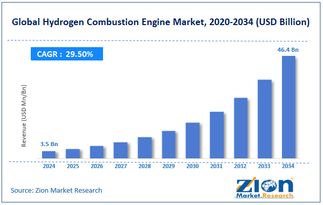 Global Hydrogen Combustion Engine Market Size