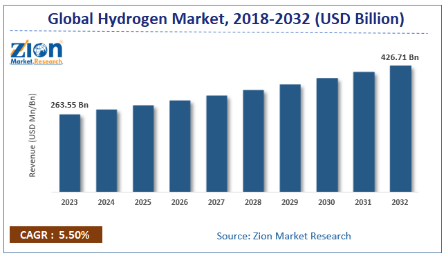 Global Hydrogen Market Size