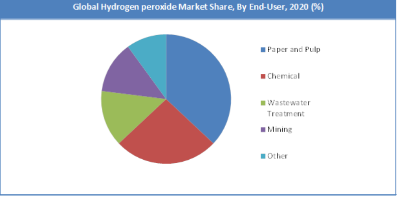 Global Hydrogen Peroxide Market Share by End User