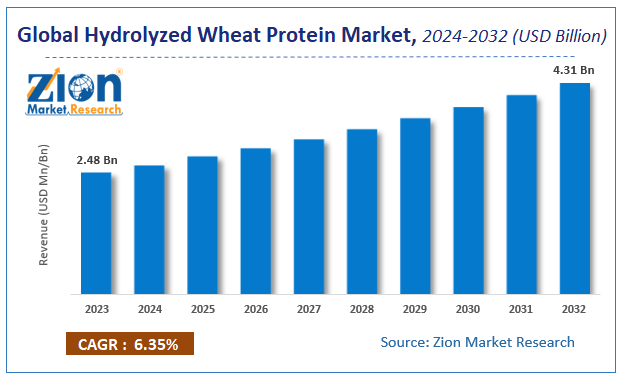 Global Hydrolyzed Wheat Protein Market Size