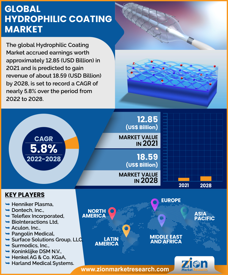 Global  Hydrophilic Coating Market