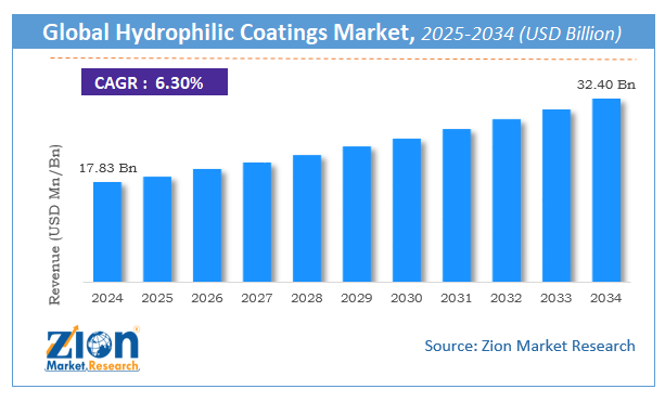 Global Hydrophilic Coatings Market Size