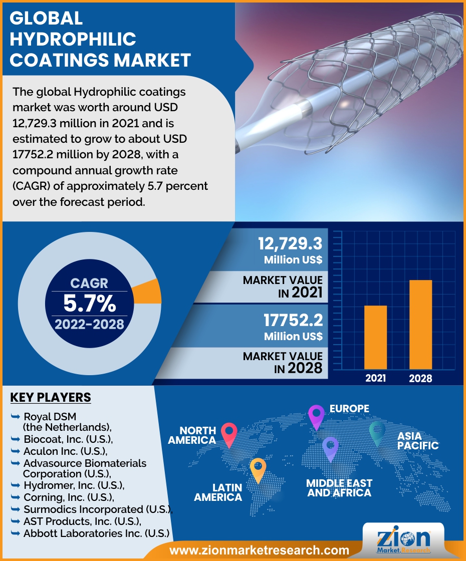 Global Hydrophilic Coatings Market 
