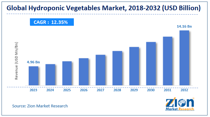 Global hydroponic vegetables market size