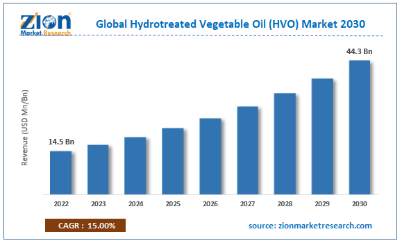 Global Hydrotreated Vegetable Oil (HVO) Market Size
