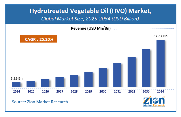 Global Hydrotreated Vegetable Oil (HVO) Market Size