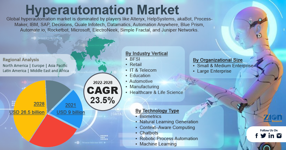 Global Hyperautomation Market