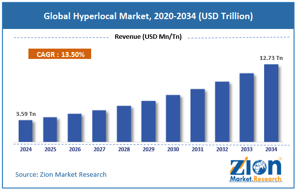 Global Hyperlocal Market Size