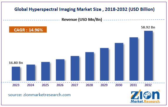 Global Hyperspectral Imaging Market Size