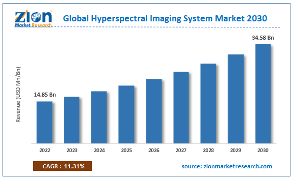 Global Hyperspectral Imaging System Market Size