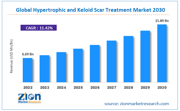Global Hypertrophic and Keloid Scar Treatment Market Size