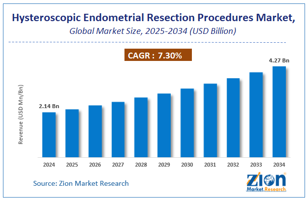 Global Hysteroscopic Endometrial Resection Procedures Market Size