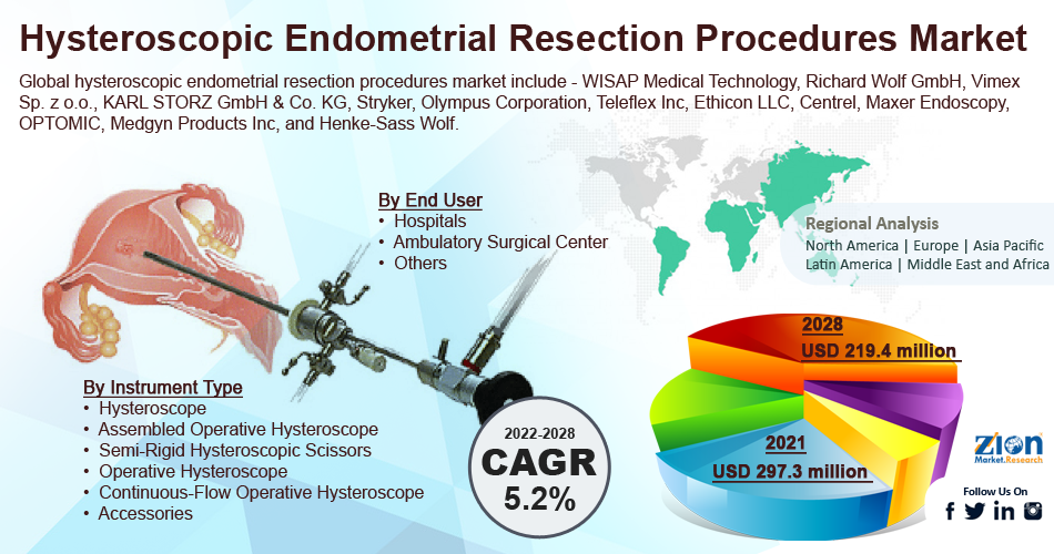 Global Hysteroscopic Endometrial Resection Procedures Market