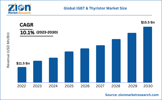 Global IGBT & Thyristor Market Size