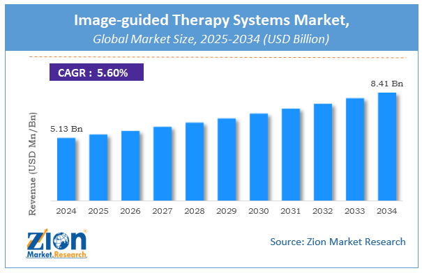 Global Image-guided Therapy Systems Market Size