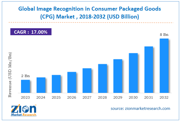 Image Recognition in Consumer Packaged Goods (CPG) Market Size