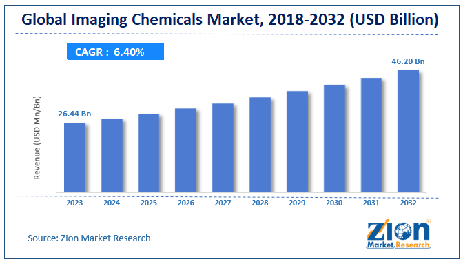 Global Imaging Chemicals Market Size