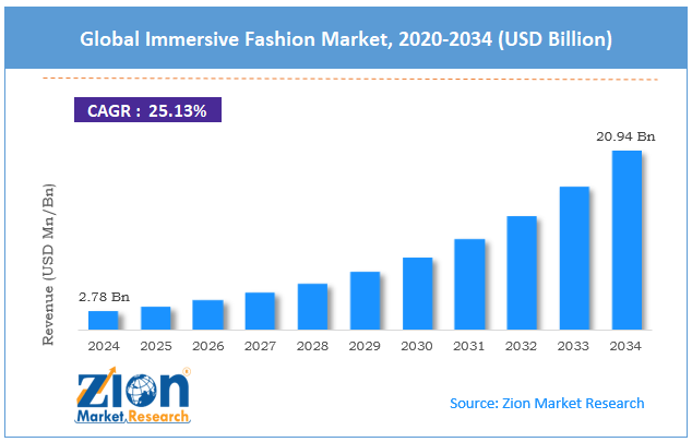 Global Immersive Fashion Market Size