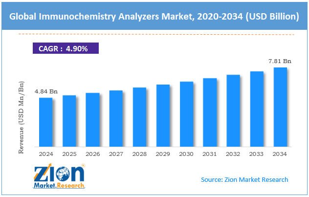 Global Immunochemistry Analyzers Market Size