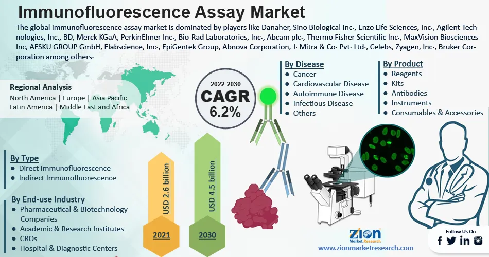 Global Immunofluorescence Assay Market