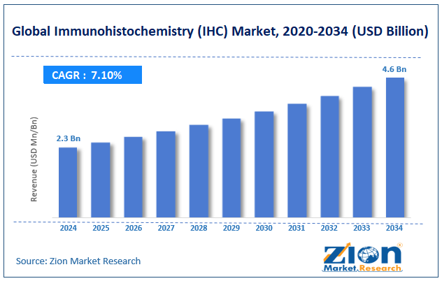 Global Immunohistochemistry (IHC) Market Size