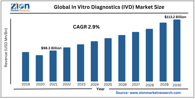 Global In Vitro Diagnostics (IVD) Market Size