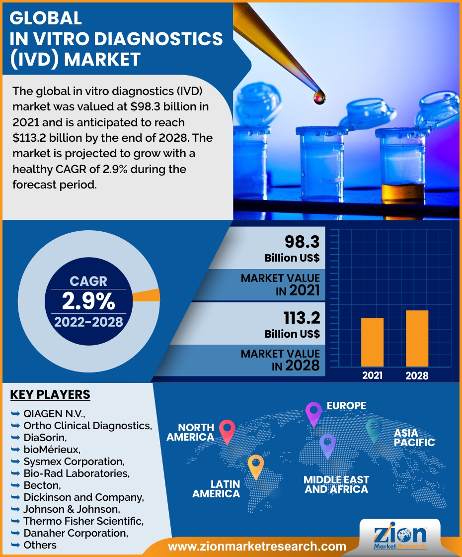 Global In Vitro Diagnostics (IVD) Market