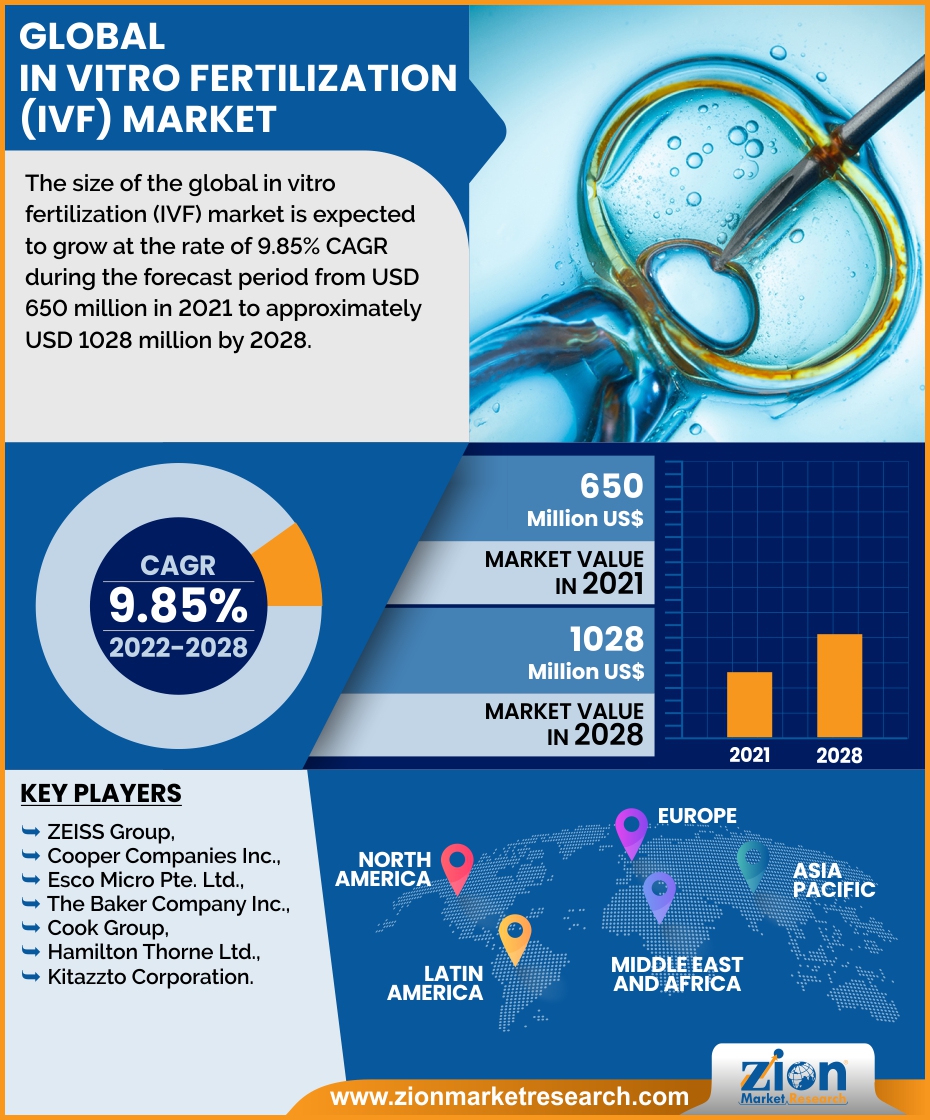 Global In Vitro Fertilization (IVF) Market
