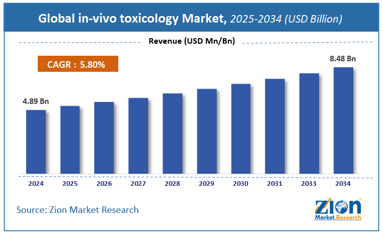 In-Vivo Toxicology Market