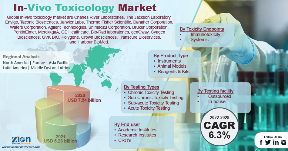 In Vivo Toxicology Market Size, Share, 2022 - 2025