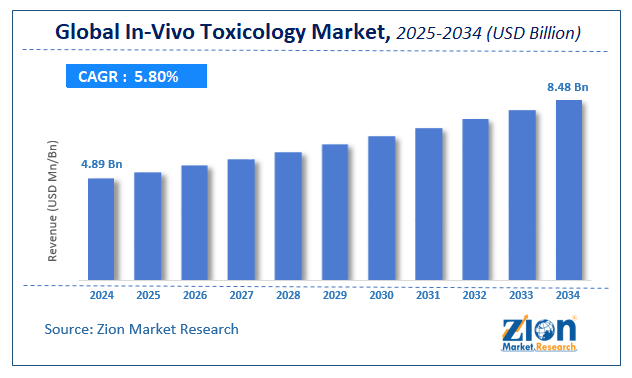 Global In-Vivo Toxicology Market Size